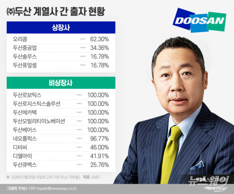 두산그룹, 3조원 자구안 마련···계열사 매각에 쏠린 눈
