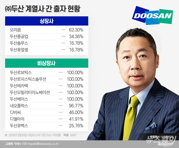 금융권에선 올해 말 만기 도래하는 두산중공업의 차입금은 4조2000억원 규모로 파악하고 있다. 지주회사 두산이 지분을 보유한 상장사 및 비상장회사들이 두산중공업 정상화 과정에서 어떻게 활용될지 관심이 쏠리고 있다.