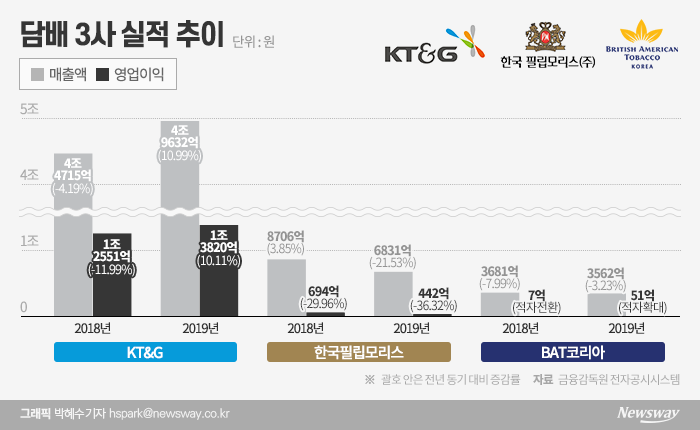 KT&G ‘릴’에 밀린 ‘아이코스-글로’···점유율 줄고 수익성 악화 기사의 사진