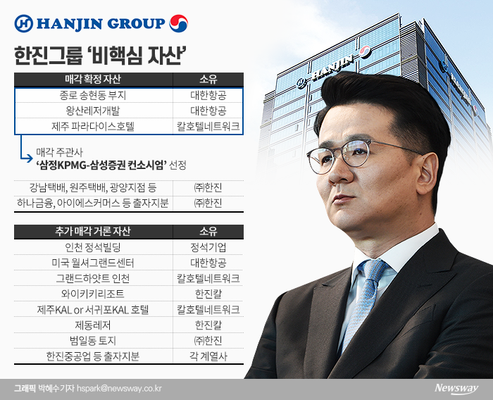 한진그룹이 종로 송현동 부지 등 유휴자산 매각 주관사 선정을 마치고 재무구조 개선에 속도를 낸다. 조원태 회장이 코로나19 사태에 따른 유동성 위기에서 벗어나기 위해 추가 매각안을 발표할 수 있다고 전망한다. 그래픽=박혜수 기자