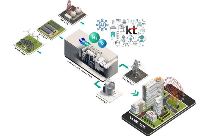 지능형 무인운전 플랫폼은 연료전지 운전상태 실시간 확인뿐만 아니라 화재나 침입에 대한 무인관제, 발전량 모니터링 등 연료전지 전반을 관리하는 솔루션이다. 사진=두산퓨얼셀 제공
