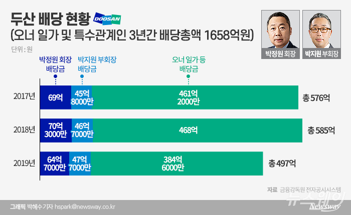 박정원 회장을 비롯한 두산 오너가 32명 등이 지난 3년간 그룹 지주회사로부터 1600억원이 넘는 배당금을 받았다. 경영난에 빠진 두산중공업 정상화 과정에서 두산 대주주의 배당금이 주목받고 있는 시점이다.