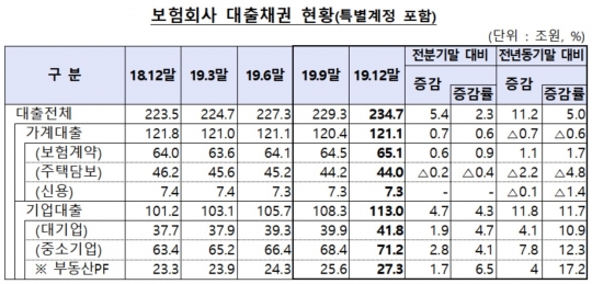 보험사 대출채권 현황. 자료=금융감독원