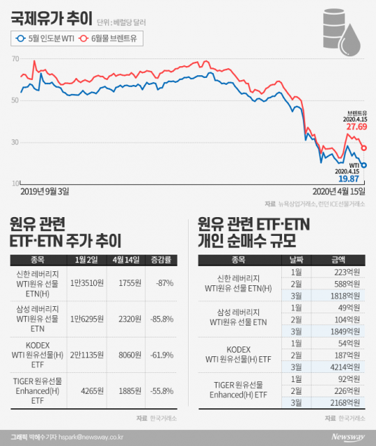 20달러 붕괴 혼돈의 원유 시장···ETN 대란·DLS 경고음 기사의 사진