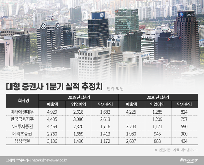 “IB 제로, 5조 ELS 때문에”···증권 1분기 ‘실적 쇼크’ 기사의 사진