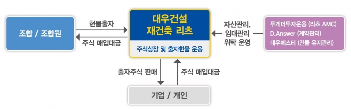 대우건설의 재건축 리츠 사업 구상도. 사진=대우건설