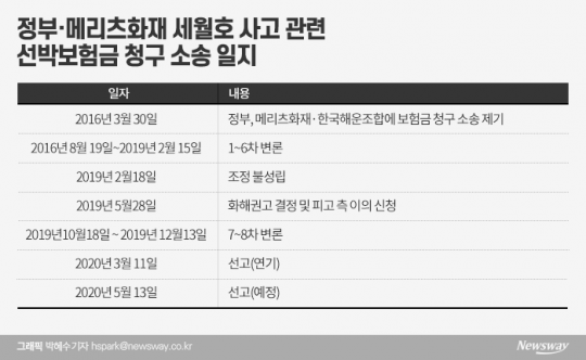 정부·메리츠화재 세월호 사고 관련 선박보험금 청구 소송 일지. 그래픽=박혜수 기자