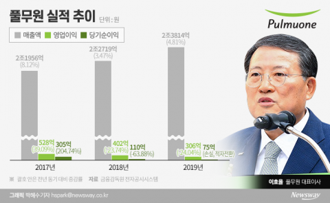 ‘얄피만두 대박’에도 우울한 성적 풀무원···이효율 대표 묘수는