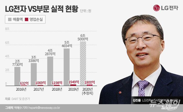 LG전자 VS사업부의 2020년 매출액과 영업적자는 각각 6조5000억원, 1800억원 선이다. LG전자 내부에서도 올해는 흑자 전환이 쉽지 않다고 판단해 내년을 턴어라운드 기점으로 보고 있다.