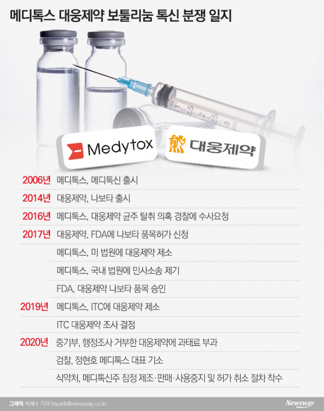 ‘보툴리눔균주 분쟁’ 메디톡스·대웅제약 ITC 예비판정 한달 연기 기사의 사진