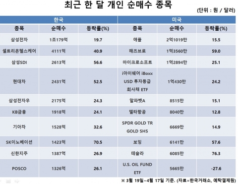 동학개미, 韓·美서 동시수익?···계산해봤더니