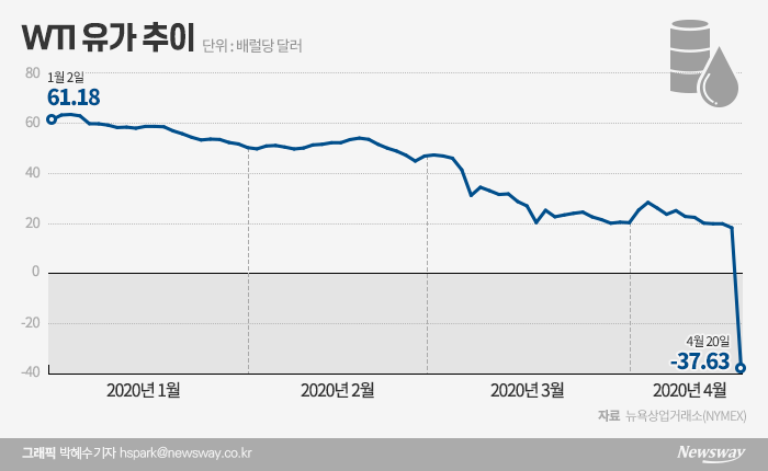 사상 첫 마이너스 유가에 증권사 HTS 줄줄이 먹통 기사의 사진
