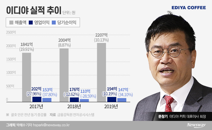 이디야커피 IPO 재도전?···교촌 직상장 성공 바통 이을까 기사의 사진