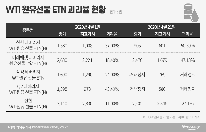 당국 경고 비웃는 ‘원유개미’···브레이크 없는 ‘ETN’ 투자 기사의 사진