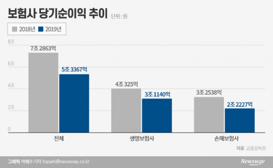 보험사 당기순이익 추이. 그래픽=박혜수 기자