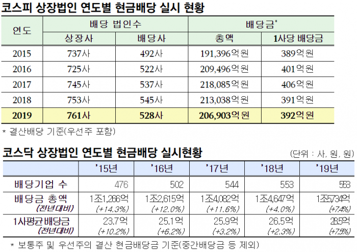 작년 현금배당 기업 5년來 최대···평균 배당금 392억원 기사의 사진