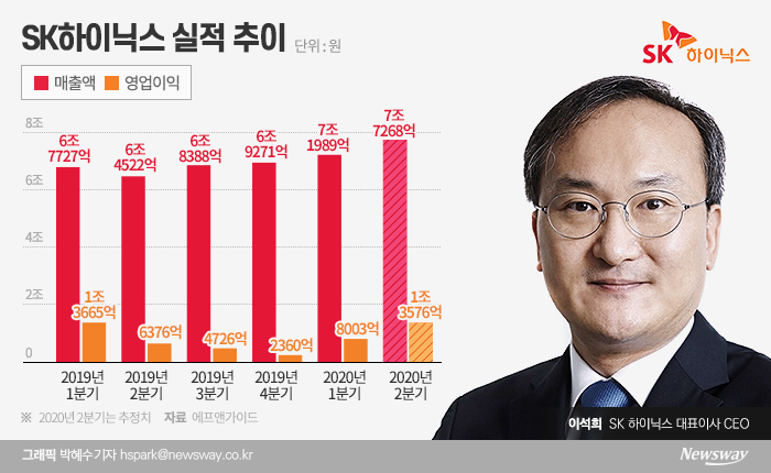 1분기 선방한 SK하이닉스 “하반기 불확실성 여전”(종합) 기사의 사진