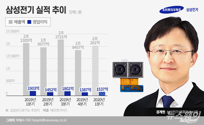 이달 28일 발표 예정인 삼성전기의 1분기 영업이익은 전년 동기 대비 20%가량 줄어들 전망이다. 스마트폰 시장 불안 요인이 실적에 반영될 것으로 예상된다.