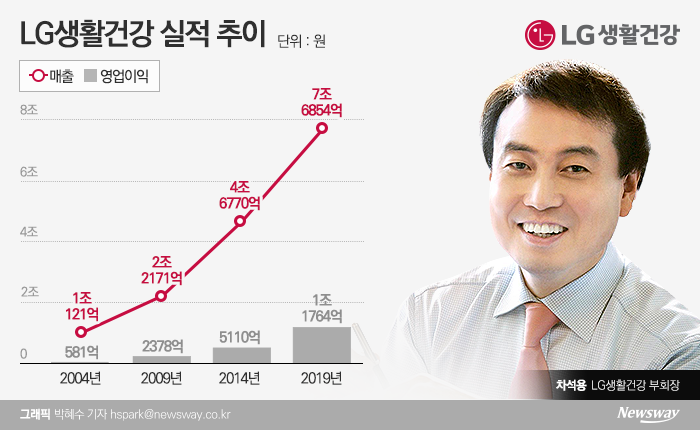 LG생건 ‘차석용 매직’ 제동 걸리나 기사의 사진