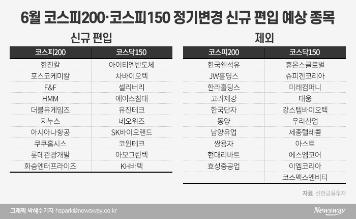 코스피200 정기변경 2개월 앞으로···한진칼·F&F 담아볼까 기사의 사진