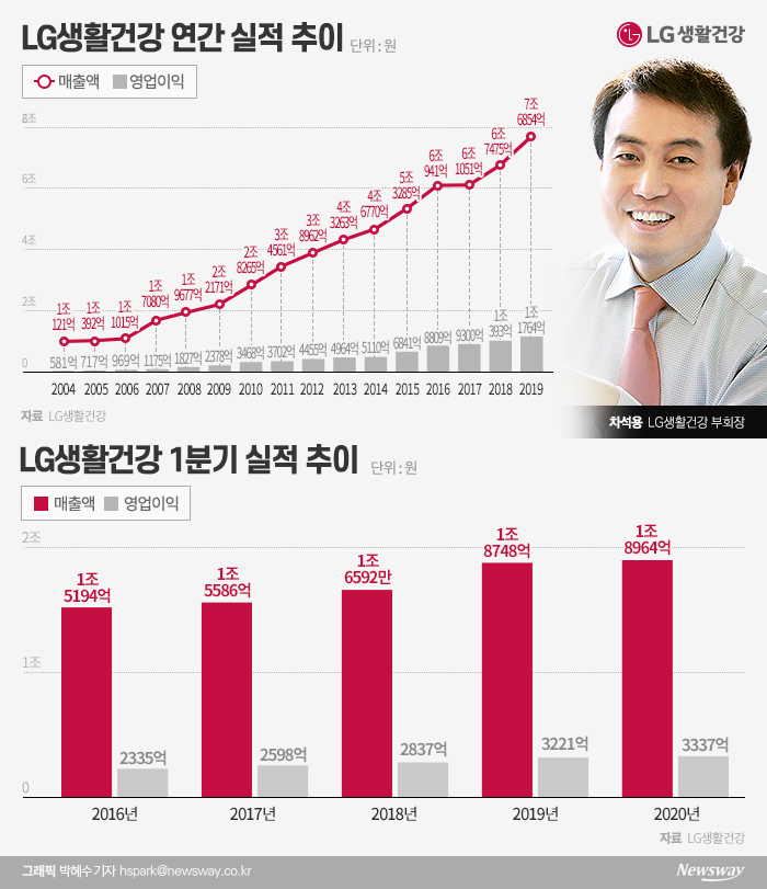 ‘차석용’ 코로나도 뚫었다···LG생건, 또 분기 실적 경신 기사의 사진