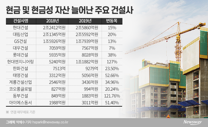 건설사들 현금쌓기 안간힘 기사의 사진