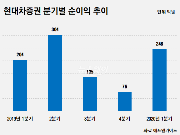 현대차증권 깜짝 실적, 1분기 순익 246억원 ‘사상최대’ 기사의 사진