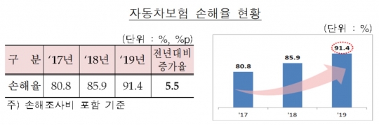 자동차보험 손해율 현황. 자료=보험개발원