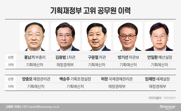 ‘예산통’ 장악한 기재부···재정건전성 목매다 대통령·국무총리에 혼쭐 기사의 사진