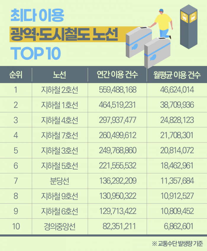 가장 붐비는 노선? ‘지하철은 2호선, 버스는···’ 기사의 사진