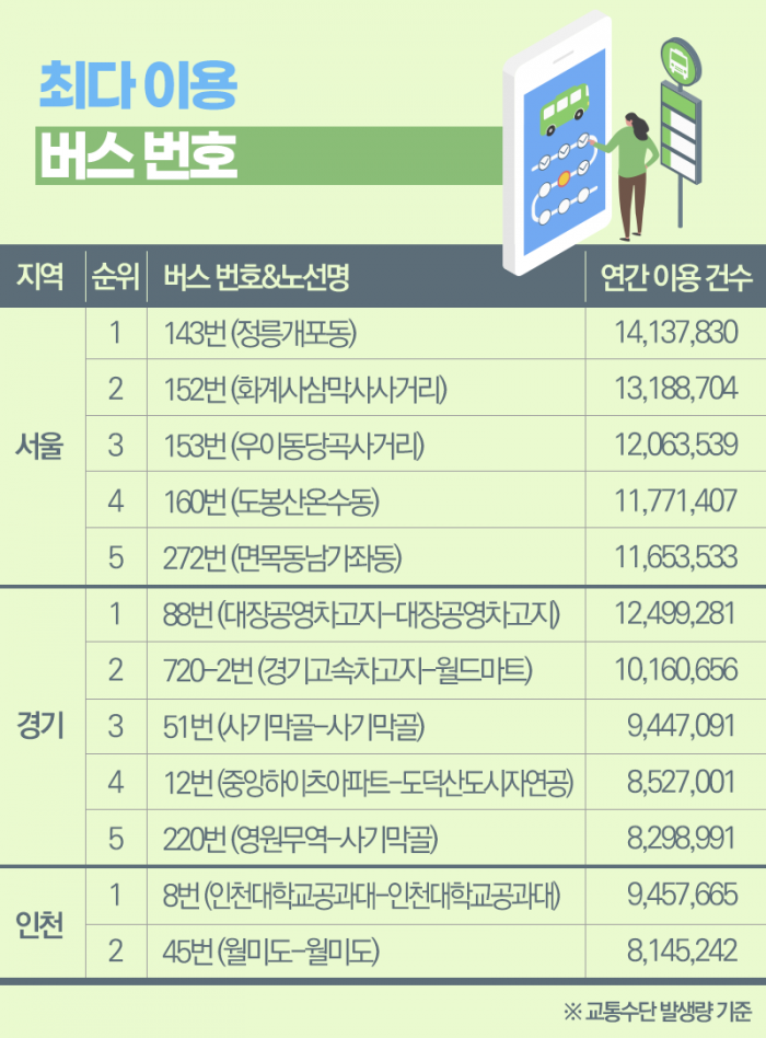 가장 붐비는 노선? ‘지하철은 2호선, 버스는···’ 기사의 사진