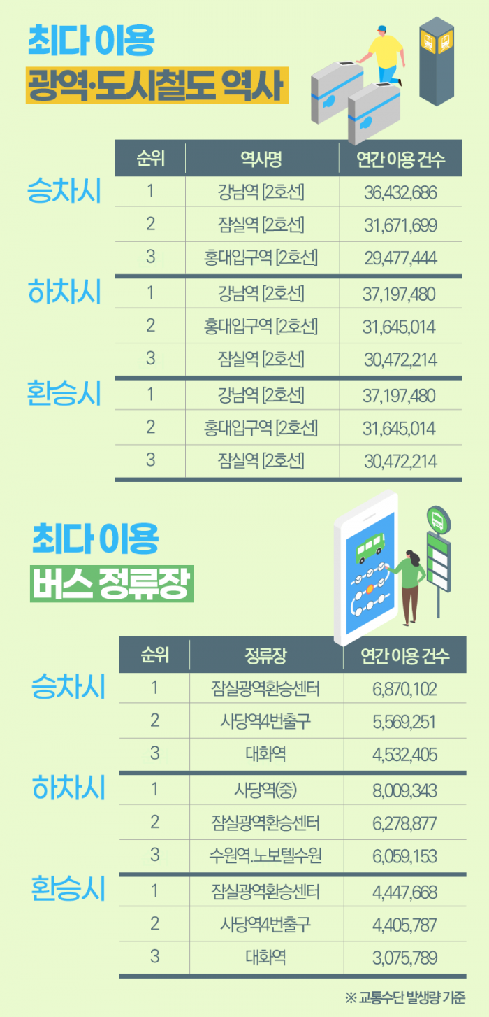 가장 붐비는 노선? ‘지하철은 2호선, 버스는···’ 기사의 사진