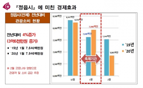 정읍시, ‘빅데이터’ 활용 명품 관광도시 구현