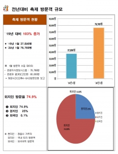 내장산 단풍 겨울빛 축제 빅데이터 자료