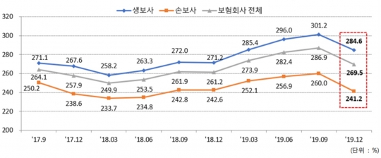 보험사 위험기준 지급여력(RBC)비율 추이. 자료=금융감독원