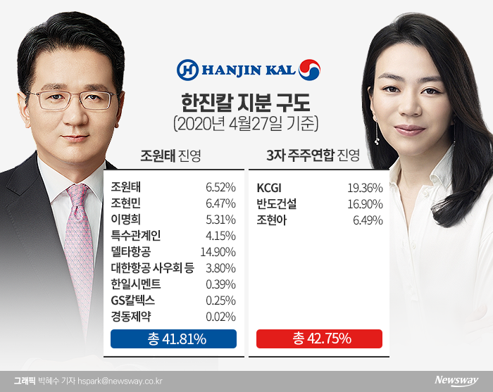 조원태 한진그룹 회장이 당분간 한진칼 지분 경쟁을 멈추기로 한 가운데, 3자 연합의 행보에 관심이 쏠리고 있다.