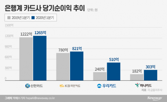 은행계 카드사 당기순이익 추이. 그래픽=박혜수 기자