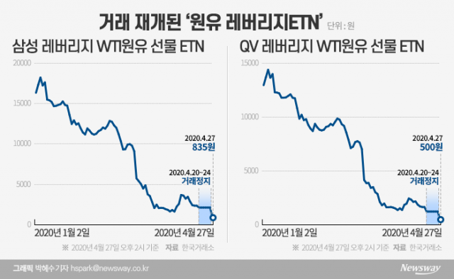 ‘개미무덤’ 된 원유ETN···하루새 시총 1544억 증발 기사의 사진