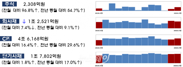 3월 기업 직접금융 조달실적 감소···주식·회사채 6.0%↓ 기사의 사진
