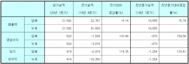 GC녹십자엠에스 1분기 경영실적(단위:백만원,%) 사진=GC녹십자엠에스 제공