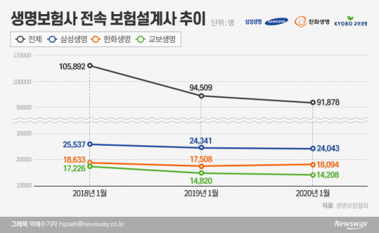 생명보험사 전속 보험설계사 추이. 그래픽=박혜수 기자