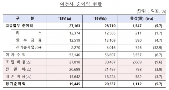 여신전문금융회사 순이익 현황. 자료=금융감독원