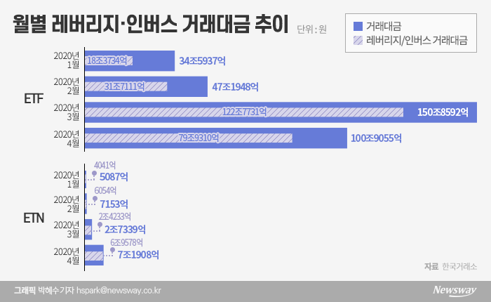 묻고 더블로···‘동학개미’ 가고 ‘한탕주의’만 남아 기사의 사진