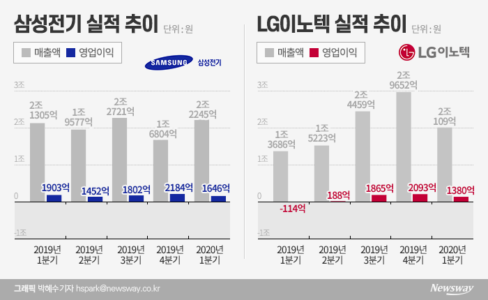 희비 엇갈린 전자부품사···삼성전기 ‘울고’ LG이노텍 ‘웃고’ 기사의 사진