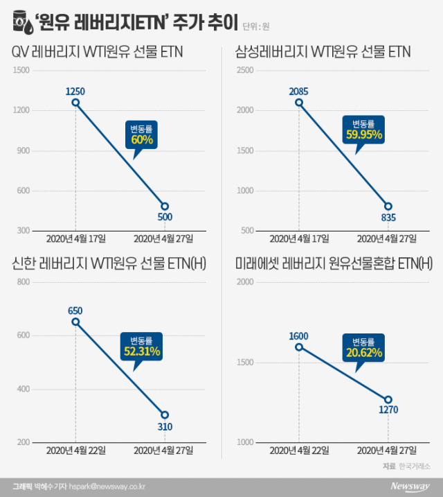 원유ETN 또 거래정지··· “하한가 얼마나 맞아야 끝나나” 기사의 사진
