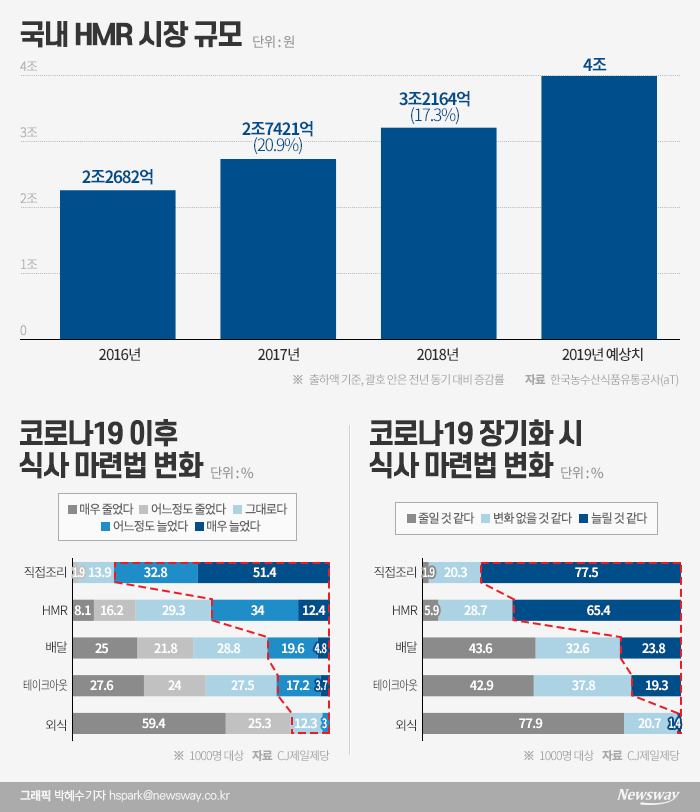 식문화 트렌드 바꿨다···물 만난 HMR 시대 기사의 사진