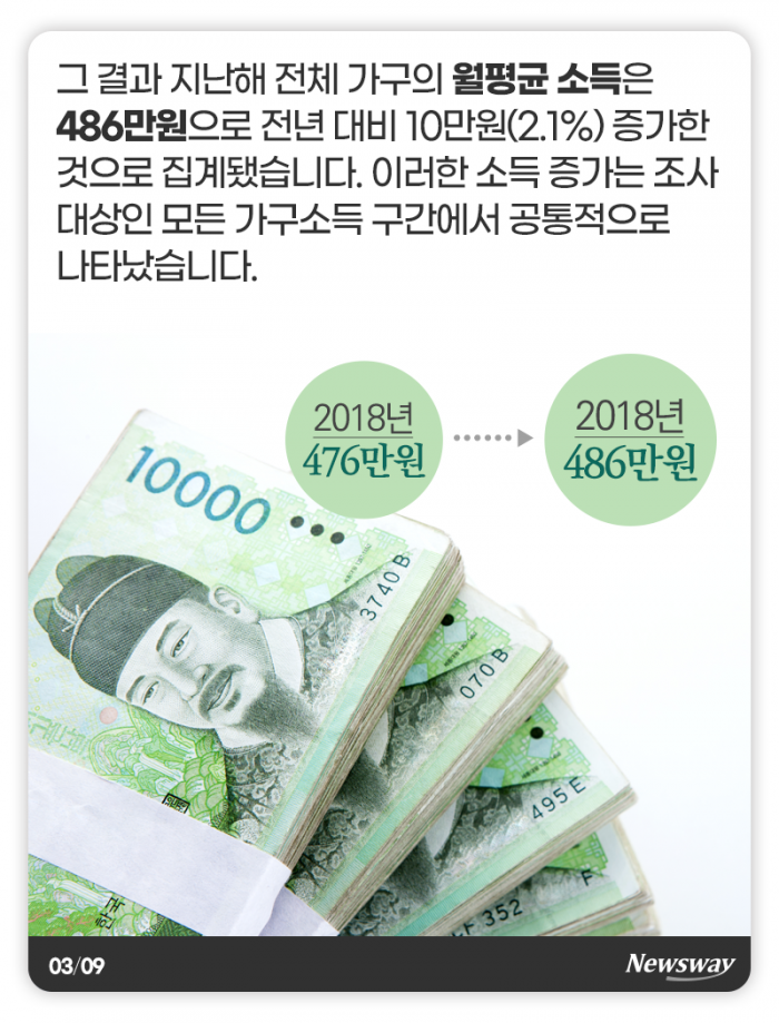대한민국 ‘보통’의 가계부···453만원 벌어 이렇게 썼다 기사의 사진