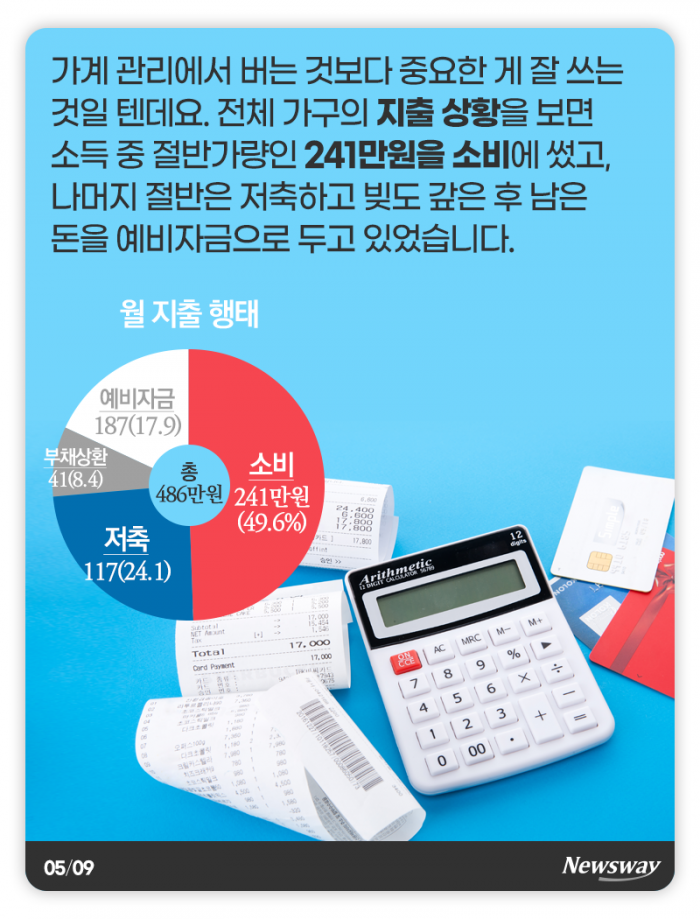 대한민국 ‘보통’의 가계부···453만원 벌어 이렇게 썼다 기사의 사진