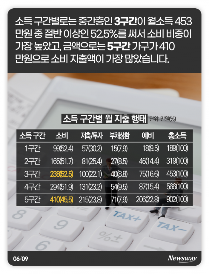 대한민국 ‘보통’의 가계부···453만원 벌어 이렇게 썼다 기사의 사진