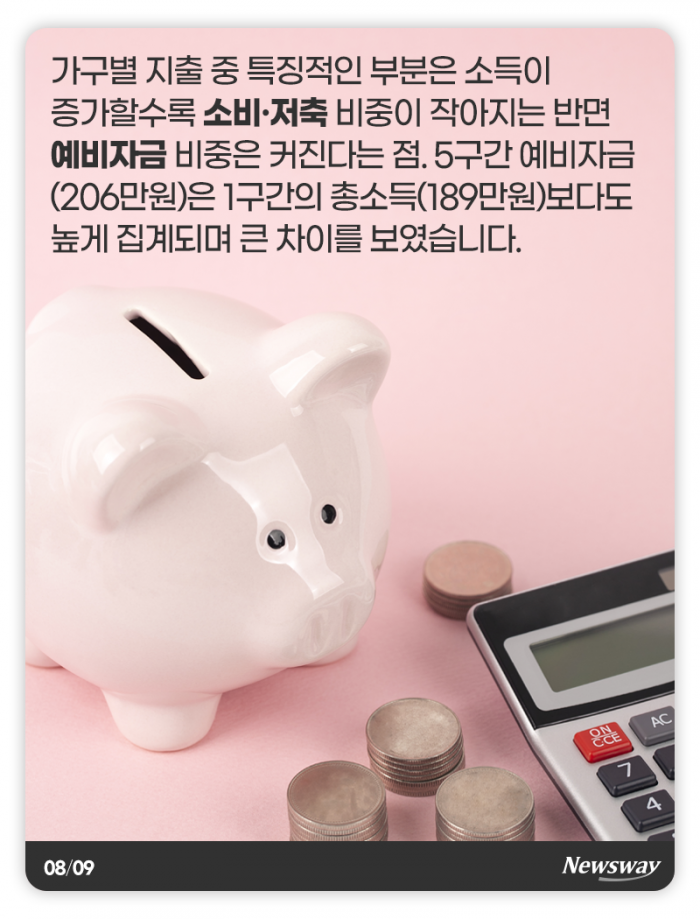 대한민국 ‘보통’의 가계부···453만원 벌어 이렇게 썼다 기사의 사진
